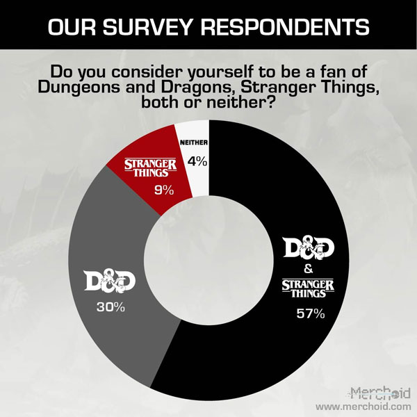 Of our survey respondents, 57% are fans of both D&D and Stranger Things, 30% are fans of just D&D, 9% are fans of just Stranger Things, and 4% are fans of neither