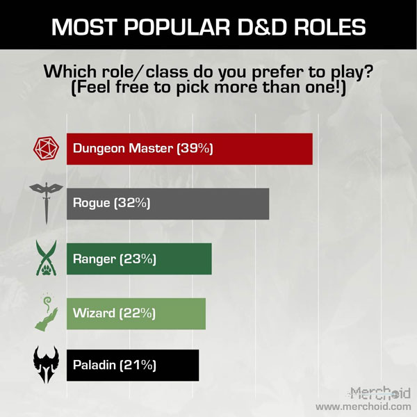 The most popular D&D roles for our respondents are: Dungeon master (39% of respondents); Rogue (32%); Ranger (23%); Wizard (22%); Paladin (21%)