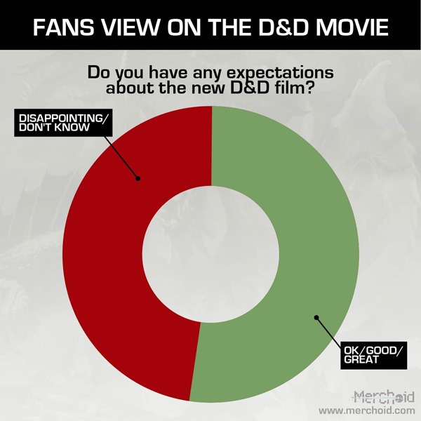 Half of respondents thought the movie would be good or great